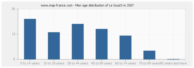 Men age distribution of Le Souich in 2007